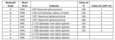 rockwell steel scale